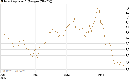 Put auf Alphabet A [BNP Paribas Emissions- und Handelsges.] Chart