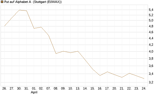 Put auf Alphabet A [BNP Paribas Emissions- und Handelsges.] Chart