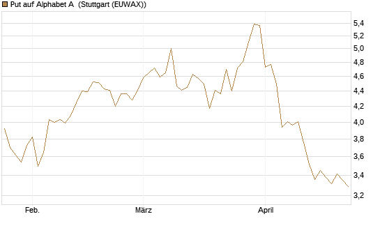 Put auf Alphabet A [BNP Paribas Emissions- und Handelsges.] Chart