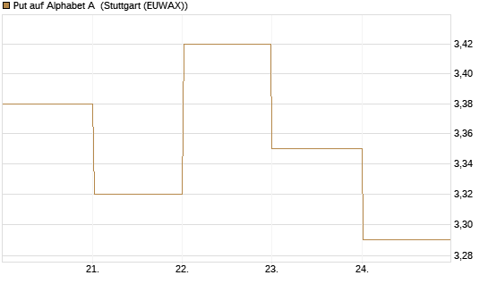 Put auf Alphabet A [BNP Paribas Emissions- und Handelsges.] Chart