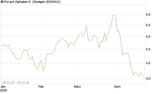 Put auf Alphabet A [BNP Paribas Emissions- und Handelsges.] Chart