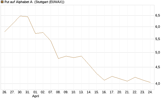 Put auf Alphabet A [BNP Paribas Emissions- und Handelsges.] Chart