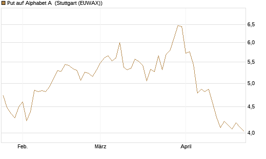 Put auf Alphabet A [BNP Paribas Emissions- und Handelsges.] Chart