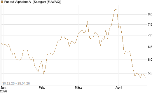 Put auf Alphabet A [BNP Paribas Emissions- und Handelsges.] Chart