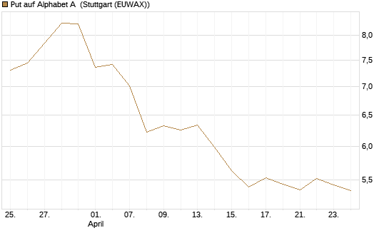 Put auf Alphabet A [BNP Paribas Emissions- und Handelsges.] Chart