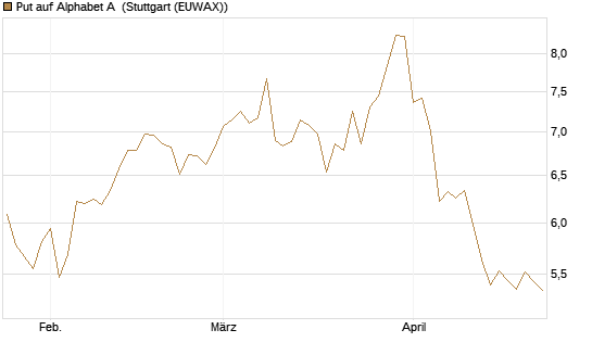 Put auf Alphabet A [BNP Paribas Emissions- und Handelsges.] Chart