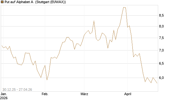Put auf Alphabet A [BNP Paribas Emissions- und Handelsges.] Chart