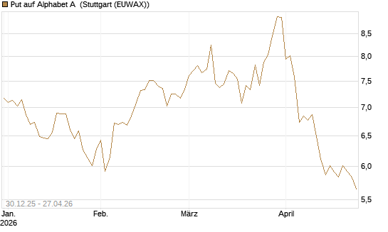 Put auf Alphabet A [BNP Paribas Emissions- und Handelsges.] Chart