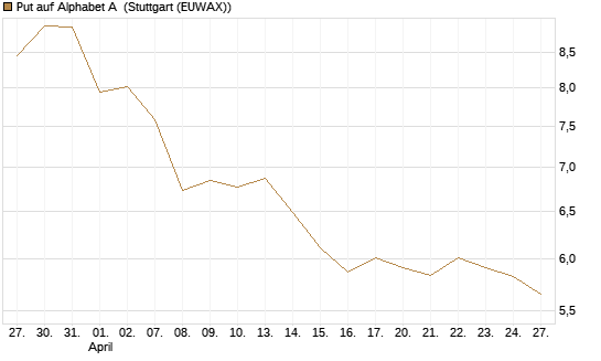 Put auf Alphabet A [BNP Paribas Emissions- und Handelsges.] Chart