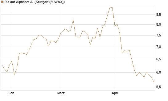 Put auf Alphabet A [BNP Paribas Emissions- und Handelsges.] Chart
