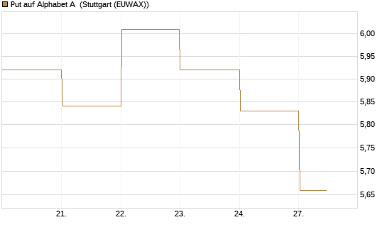 Put auf Alphabet A [BNP Paribas Emissions- und Handelsges.] Chart
