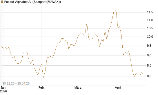 Put auf Alphabet A [BNP Paribas Emissions- und Handelsges.] Chart