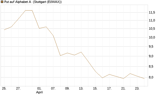 Put auf Alphabet A [BNP Paribas Emissions- und Handelsges.] Chart