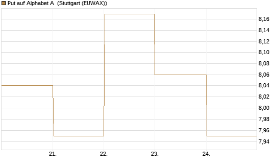 Put auf Alphabet A [BNP Paribas Emissions- und Handelsges.] Chart
