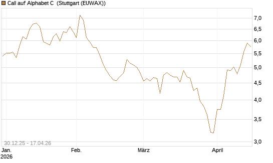 Call auf Alphabet C [BNP Paribas Emissions- und Handelsges.] Chart