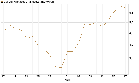Call auf Alphabet C [BNP Paribas Emissions- und Handelsges.] Chart