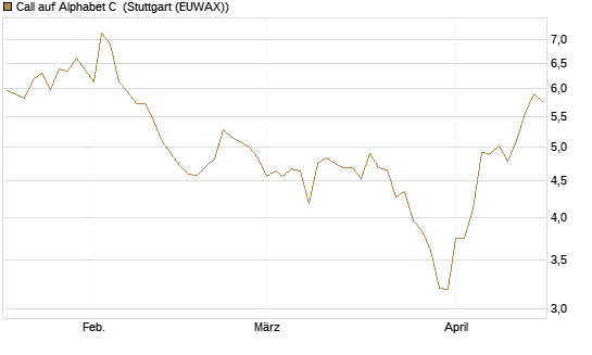 Call auf Alphabet C [BNP Paribas Emissions- und Handelsges.] Chart