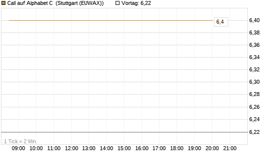 Call auf Alphabet C [BNP Paribas Emissions- und Handelsges.] Chart