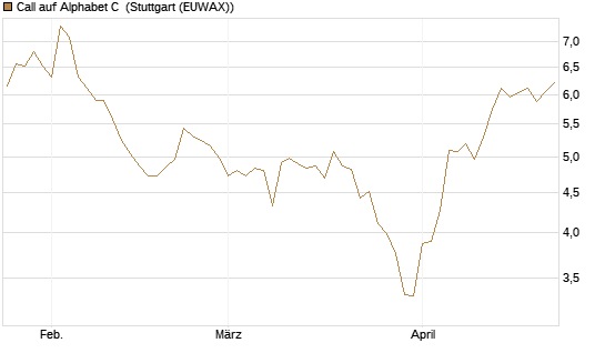Call auf Alphabet C [BNP Paribas Emissions- und Handelsges.] Chart