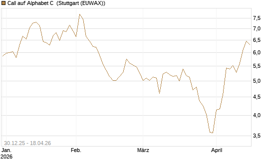 Call auf Alphabet C [BNP Paribas Emissions- und Handelsges.] Chart