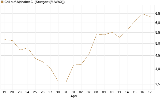 Call auf Alphabet C [BNP Paribas Emissions- und Handelsges.] Chart