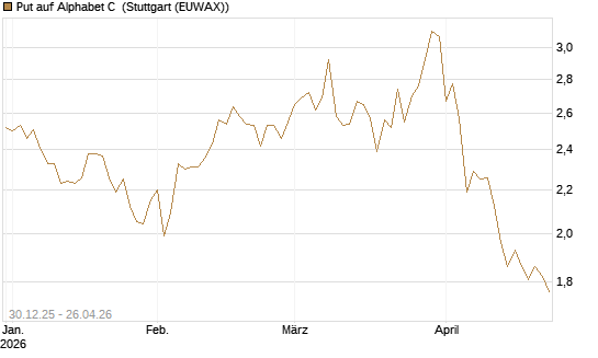 Put auf Alphabet C [BNP Paribas Emissions- und Handelsges.] Chart