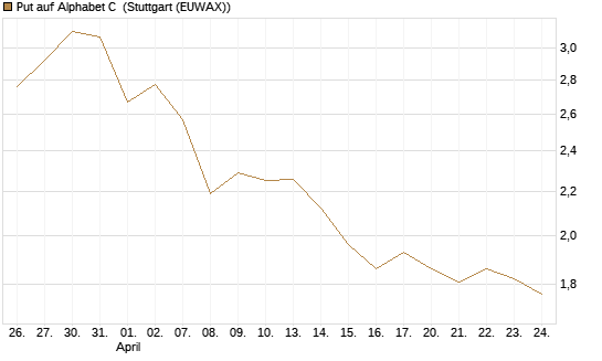 Put auf Alphabet C [BNP Paribas Emissions- und Handelsges.] Chart