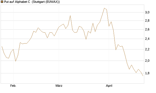 Put auf Alphabet C [BNP Paribas Emissions- und Handelsges.] Chart