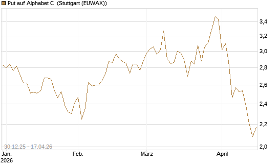 Put auf Alphabet C [BNP Paribas Emissions- und Handelsges.] Chart