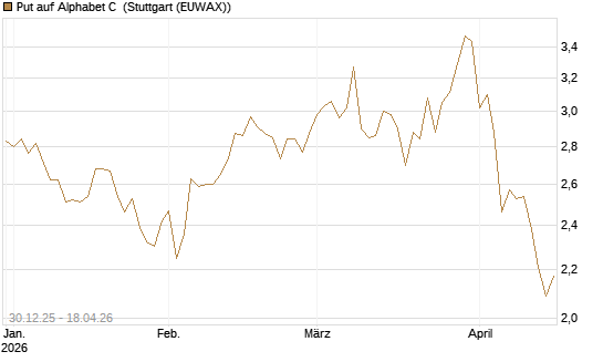 Put auf Alphabet C [BNP Paribas Emissions- und Handelsges.] Chart