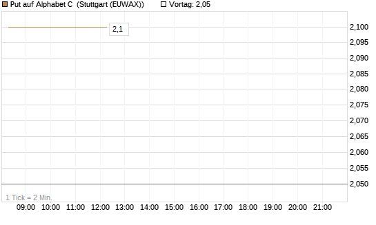 Put auf Alphabet C [BNP Paribas Emissions- und Handelsges.] Chart