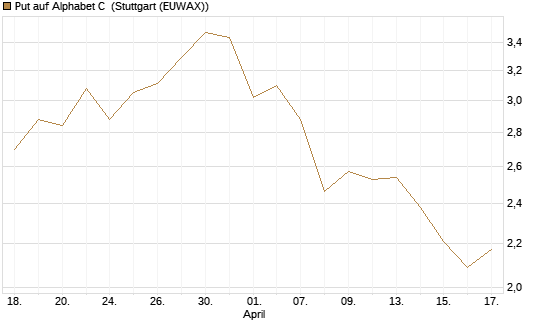 Put auf Alphabet C [BNP Paribas Emissions- und Handelsges.] Chart