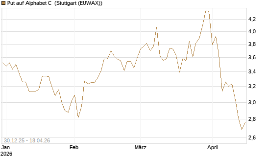 Put auf Alphabet C [BNP Paribas Emissions- und Handelsges.] Chart