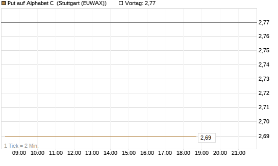 Put auf Alphabet C [BNP Paribas Emissions- und Handelsges.] Chart