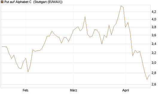 Put auf Alphabet C [BNP Paribas Emissions- und Handelsges.] Chart