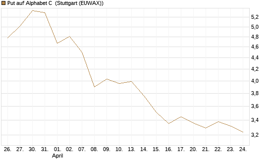 Put auf Alphabet C [BNP Paribas Emissions- und Handelsges.] Chart