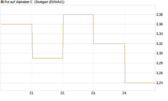Put auf Alphabet C [BNP Paribas Emissions- und Handelsges.] Chart