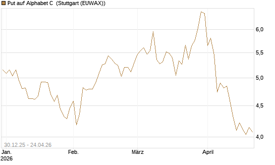 Put auf Alphabet C [BNP Paribas Emissions- und Handelsges.] Chart