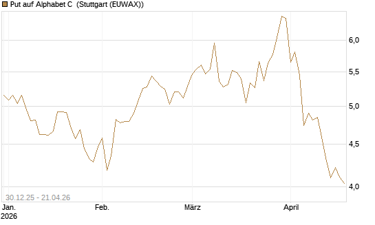 Put auf Alphabet C [BNP Paribas Emissions- und Handelsges.] Chart