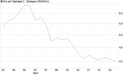Put auf Alphabet C [BNP Paribas Emissions- und Handelsges.] Chart