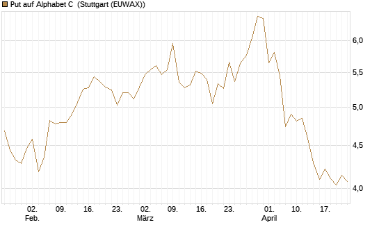 Put auf Alphabet C [BNP Paribas Emissions- und Handelsges.] Chart