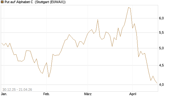 Put auf Alphabet C [BNP Paribas Emissions- und Handelsges.] Chart