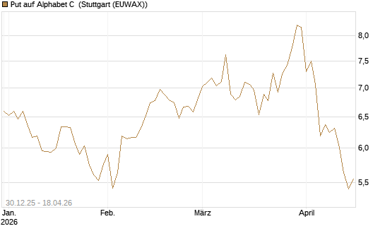 Put auf Alphabet C [BNP Paribas Emissions- und Handelsges.] Chart