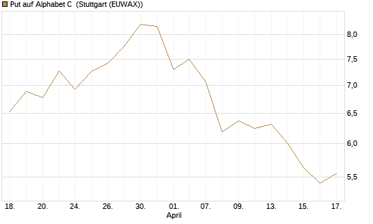 Put auf Alphabet C [BNP Paribas Emissions- und Handelsges.] Chart