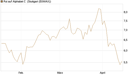Put auf Alphabet C [BNP Paribas Emissions- und Handelsges.] Chart
