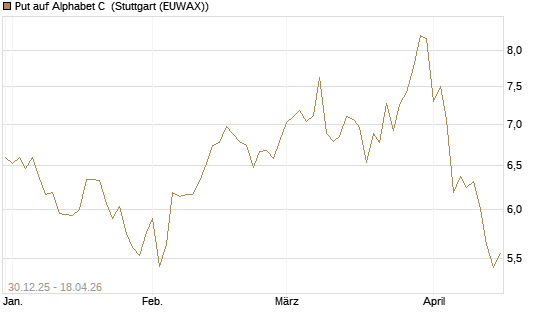 Put auf Alphabet C [BNP Paribas Emissions- und Handelsges.] Chart