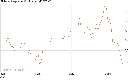 Put auf Alphabet C [BNP Paribas Emissions- und Handelsges.] Chart