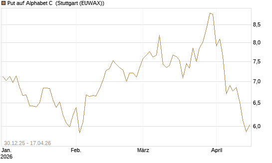 Put auf Alphabet C [BNP Paribas Emissions- und Handelsges.] Chart
