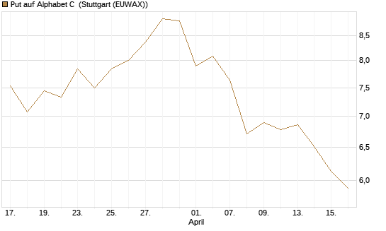 Put auf Alphabet C [BNP Paribas Emissions- und Handelsges.] Chart