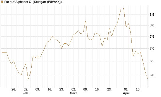 Put auf Alphabet C [BNP Paribas Emissions- und Handelsges.] Chart